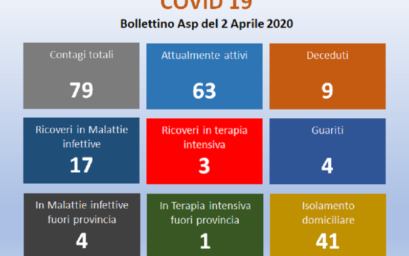 Coronavirus: 7 nuovi casi in 24 ore, sale la curva nell’intera provincia