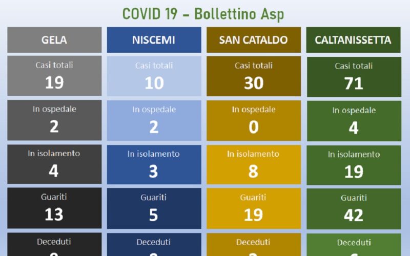 Tre guariti oggi a Niscemi, uno a Gela. Dall’inizio dell’emergenza 169 casi. Il bilancio di due mesi di epidemia