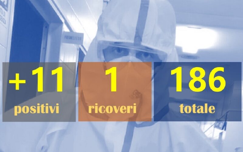 Gela: 11 positivi e un guarito, il totale sale a 186. Sette contagi a Niscemi, 6 a Resuttano. In provincia 539 casi