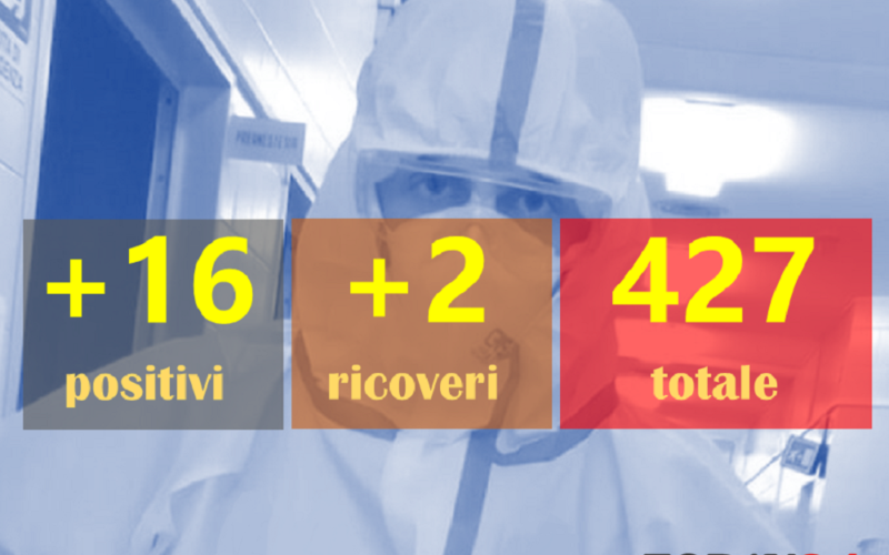 Gela: 16 positivi, due ricoveri, un guarito. Totale 427. Niscemi +6. In provincia 65 casi, totale 1.259