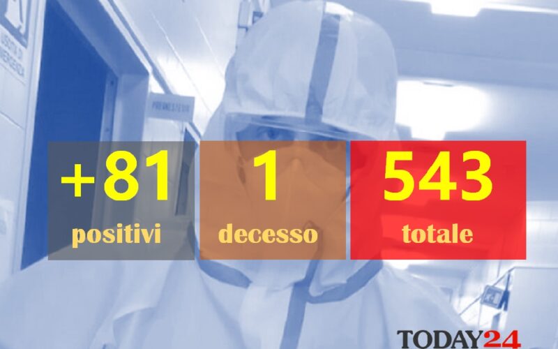 Gela: 543 positivi, oggi +81. Due in intensiva. L’Asp conferma il decesso di ieri. Niscemi: +25, Mazzarino +8