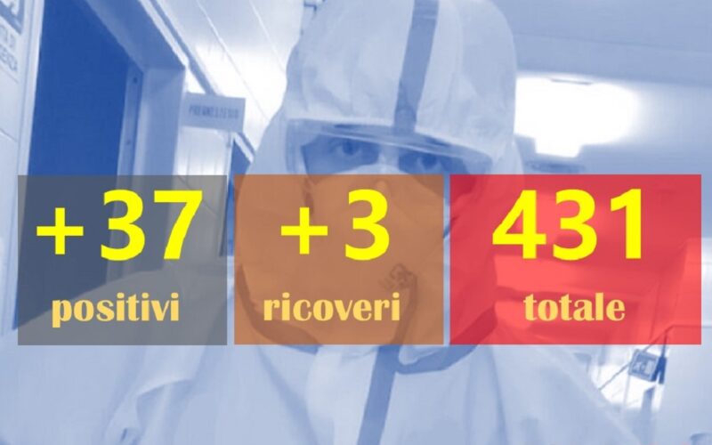 Gela: 37 positivi, 33 guariti. Totale 431. Niscemi +6, Mazzarino +4, Riesi +3. Riapre la rianimazione Covid