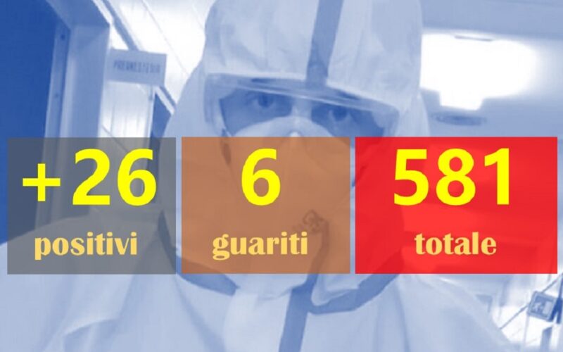 Gela: 581 totali, +26 positivi con 6 guariti. Niscemi + 9. Paziente di Mazzarino trasferita in Rianimazione