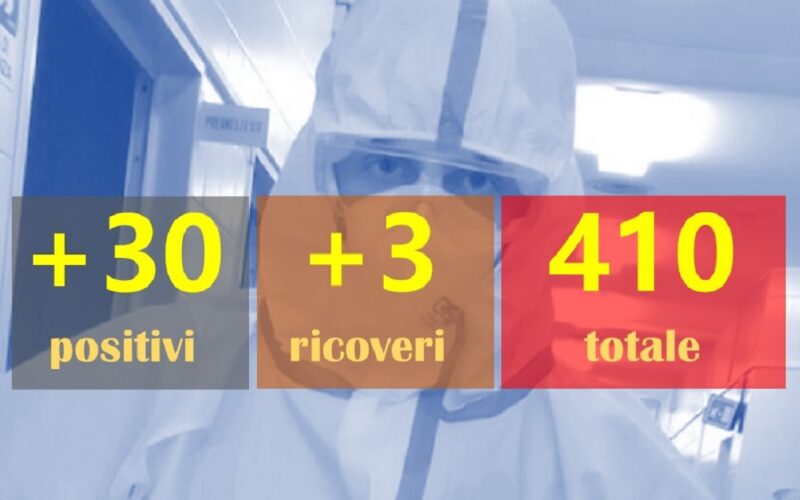 Gela sale a 410 positivi, in provincia 80 casi in 24 ore. Muore paziente di Bompensiere. Gela + 30, Niscemi +22