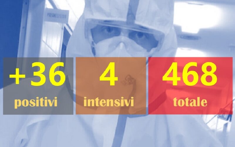 Gela, 36 positivi, 468 i totali, 4 in rianimazione. Niscemi +19, superata quota 200. Mazzarino +9, in provincia +87