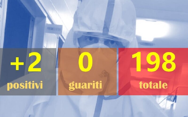 Gela: due positivi, il totale sale a 198. Nessun guarito. Cresce il dato di Mazzarino (+7), Riesi (+4) e Niscemi (+2)