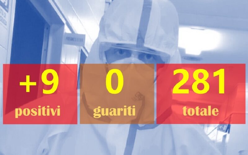 Gela, 9 positivi e tre ricoveri. Niscemi: +5, Mazzarino +5. Un ricovero a Butera. Deceduto paziente di fuori provincia